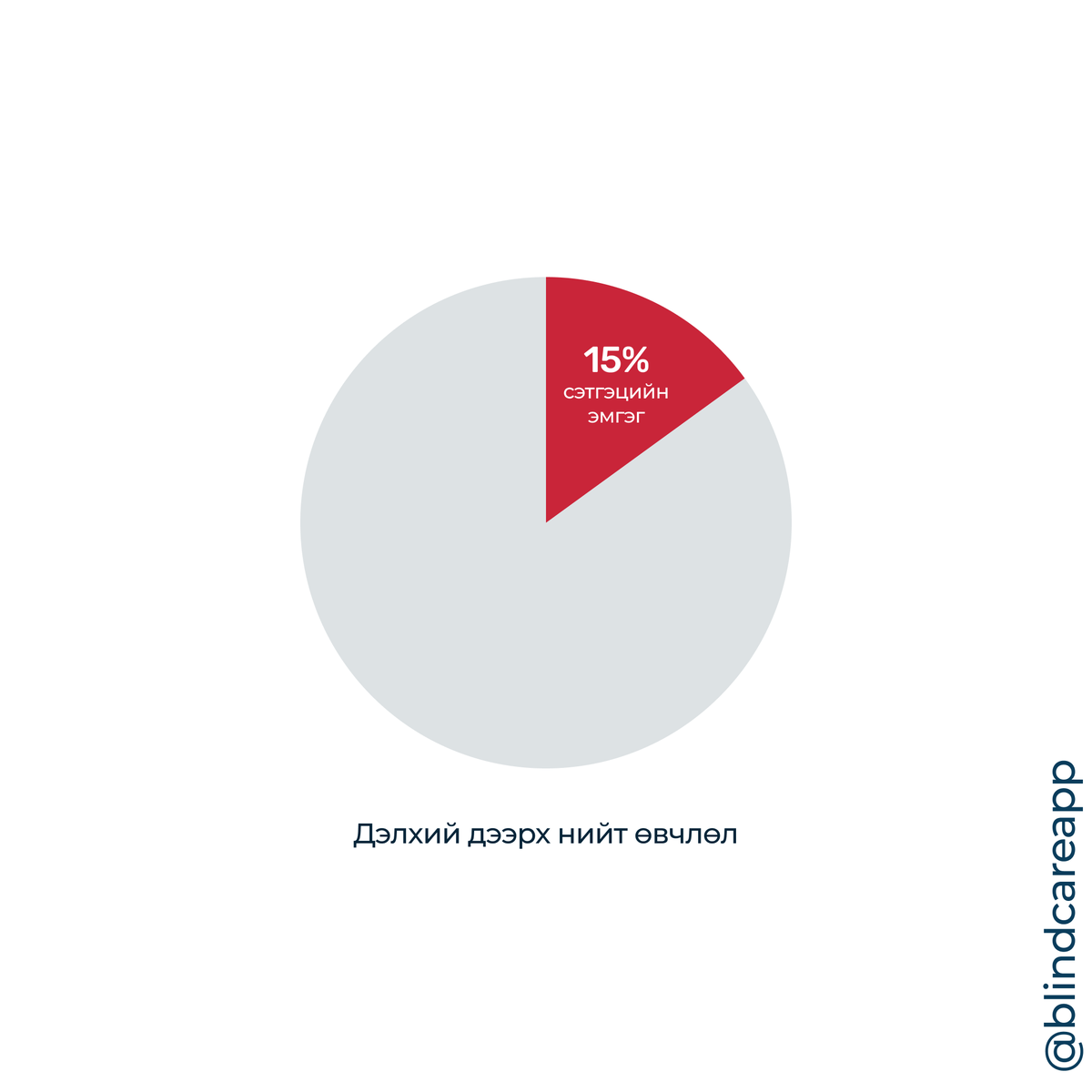BlindcareO's tweet photo. Дэлхий дээрх нийт өвчлөлийн 15%-ийг сэтгэц, зан үйлийн эмгэг эзэлж байна 🌏
📌 Эх сурвалж: ДЭМБ 2020
#blindcare #мэдрэмжээхуваалц #сэтгэлзүй https://t.co/zm3FE5mU6O