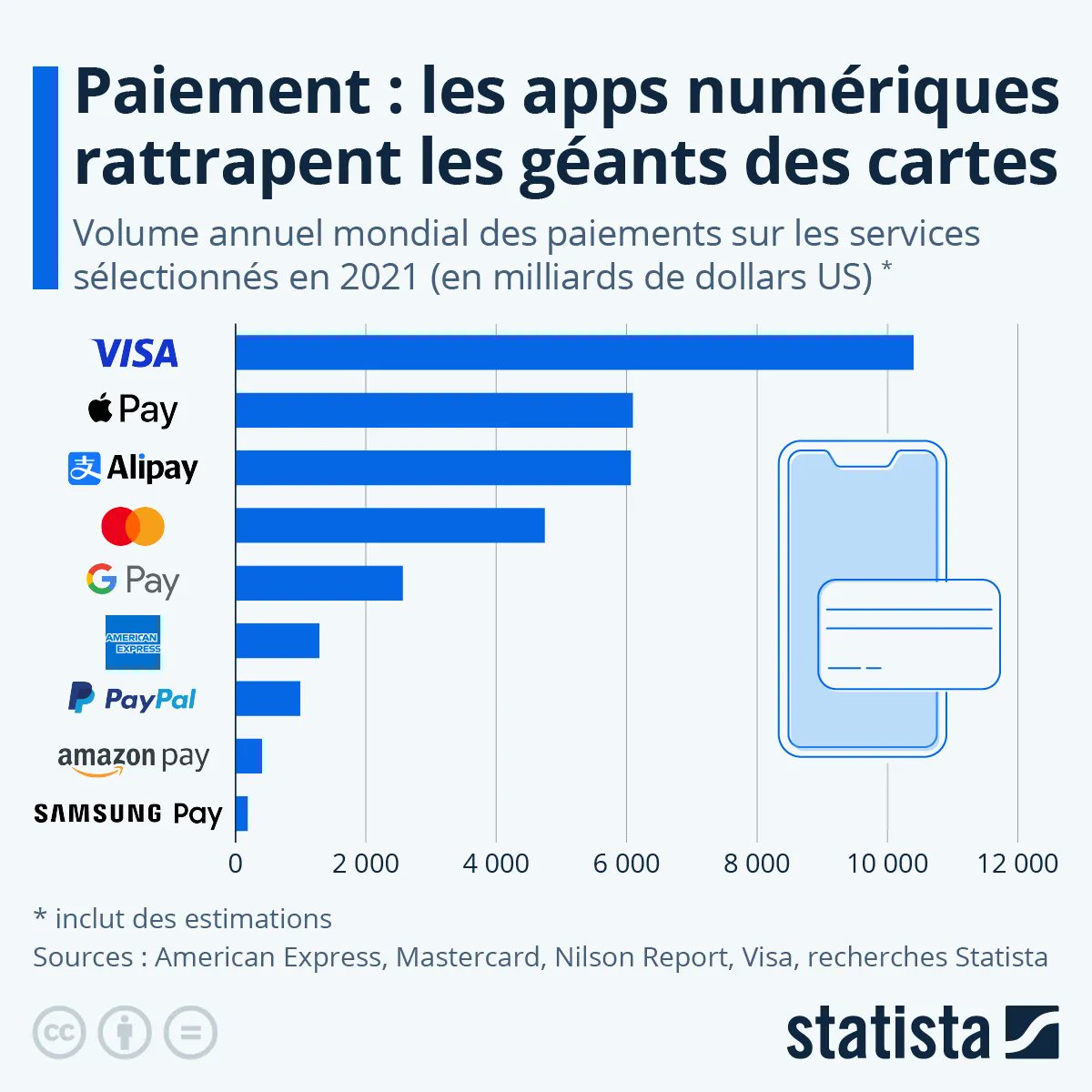 ChanPerco's tweet image. #Infographie: #Paiement : les applications numériques rattrapent les géants des cartes bancaires.
Apple Pay et Alipay sont les deuxième et troisième plus grands prestataires de services de paiement au monde en matière de volume de transactions  buff.ly/3dtafwt