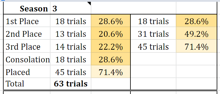 OraibiMoonGuard's tweet photo. TRIAL OF STYLE results for season 3 https://t.co/tnO3Xbl02q