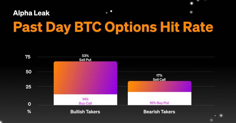okx's tweet photo. #Option traders were bearish in the past week

🔘 Top 3 #BTC OI increases came from PUTs
🔘 $ETH near week $2k Call OI increased by ~17k coins
🔘 BTC P/C ratio is stable at 0.96

⤵️