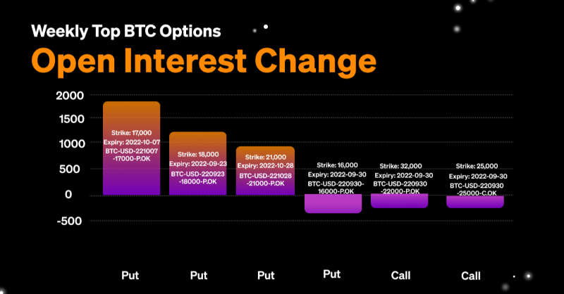 okx's tweet photo. #Option traders were bearish in the past week

🔘 Top 3 #BTC OI increases came from PUTs
🔘 $ETH near week $2k Call OI increased by ~17k coins
🔘 BTC P/C ratio is stable at 0.96

⤵️