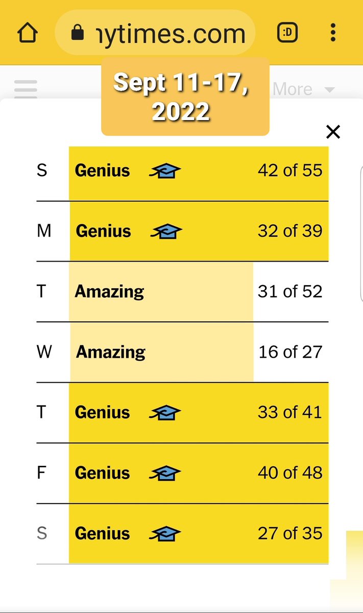 Tried this game after playing #Wordl for a few weeks now. Not bad for a beginner. But that's just me. 
#spellingbee #Nytspellingbee