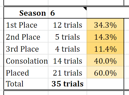 OraibiMoonGuard's tweet photo. TRIAL OF STYLE results for season 6 https://t.co/o3d4bIC4bw
