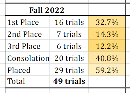 OraibiMoonGuard's tweet photo. TRIAL OF STYLE results for Fall 2022 https://t.co/MowYyDaysF