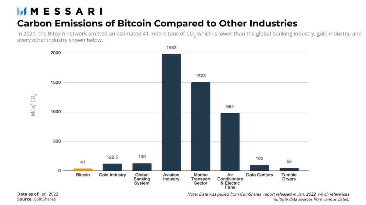 DAMN more energy is used to dry socks than to keep the #Bitcoin network running 🎯🤨👇