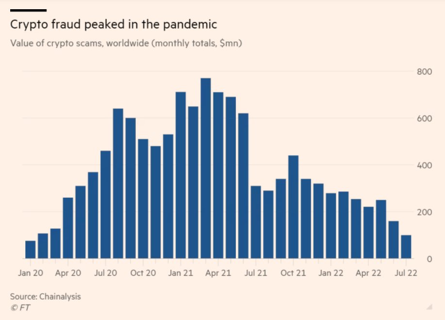 CapitalPmh's tweet photo. According to the @FT , cyber criminals stole $6.2bn of #cryptocurrecy / @Bitcoin globally in 2021, up 80% YoY.

Plus, it was even worse in the UK, with 2021 crypto theft soaring >2x to £190m vs 2020.

There's very little protection either for victims. https://t.co/au7BDHbVlc