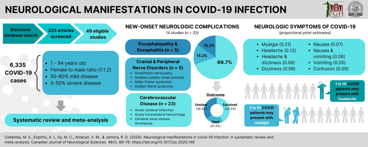 This review revealed that neurologic involvement may manifest in COVID-19 infection. pubmed.ncbi.nlm.nih.gov/32665054/

Like (1 point) and Retweet (2 points) this Visual Abstract. #PGHNeuroVisualAbstractContest2022