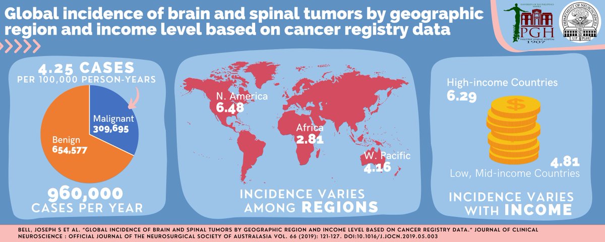 pghneuro's tweet photo. The incidence of brain and spinal tumors varies by region and income group. https://t.co/ezb1eslXl1

Like (1 point) and Retweet (2 points) this Visual Abstract. #PGHNeuroVisualAbstractContest2022 https://t.co/WTKKqXZs7g
