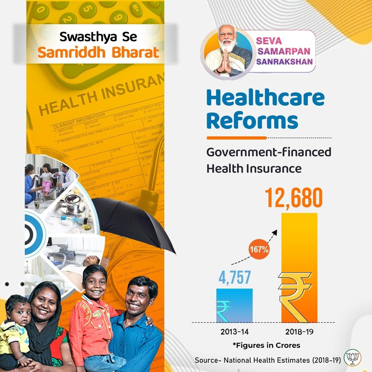 kiratnes's tweet image. মোদি সরকার স্বাস্থ্য পরিকাঠামো উন্নতে বিশেষ জোর দিয়েছে। মেডিকেল কলেজে সিট বাড়ানো হয়েছে, নতুন নতুন এএমএস খোলা হয়েছে, আয়ুষ্মান ভারত মাধ্যমে বিনমুল্যে চিকিৎসা সেবা প্রদান করা হচ্ছে। PM-JAY মাধ্যমে অল্প পয়সা তে দামী অষুধ উপলব্ধি সুনিশ্চিত করা হয়ছে।
#SwasthyaSeSamriddhi