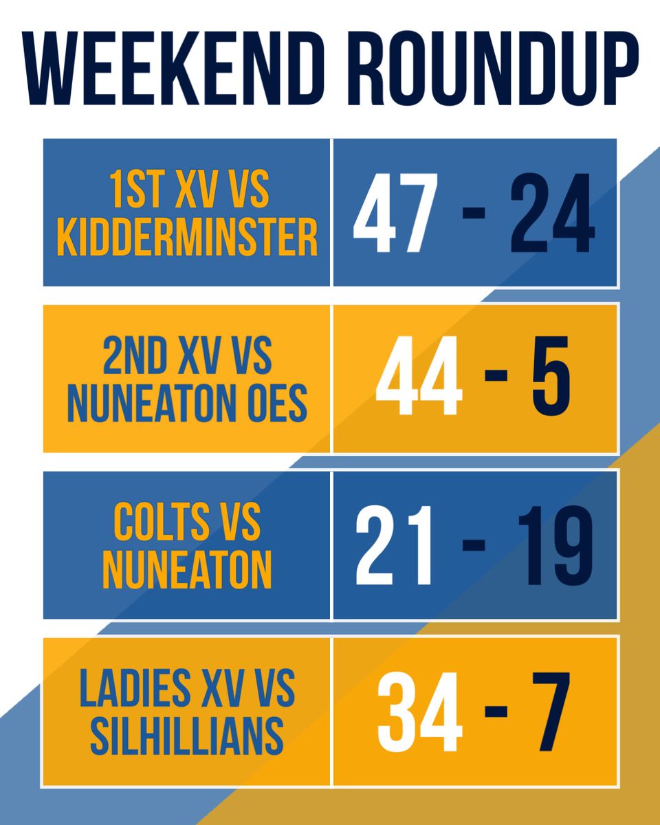 olrfc's tweet photo. Scores on the doors 🚪
A full house of wins for Old Leamingtonians this weekend 🏡
#olrfc #goldandblue #scoresonthedoors #fullhouse https://t.co/IzjDguf6Qc