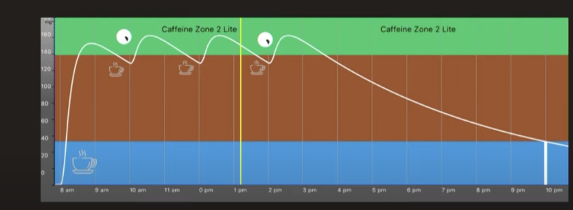 jorn_kirkels's tweet photo. It's more beneficial for your focus to drink 400ml of coffee in the morning (1 hour after waking up) than to use green teas to maintain the proper caffeine ratio.
#concentrationface #improveconcentration #wholistichealth #eatwholefoods #healthhacks #cognition #habitchange https://t.co/CpTZ0YS9kV