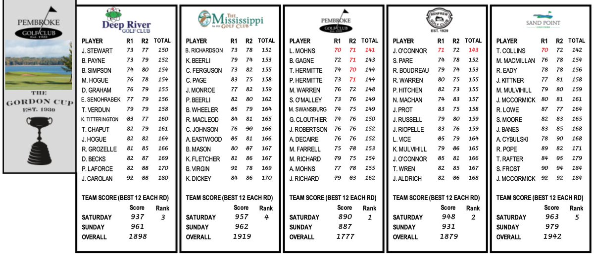 93rd Gordon Cup Results! A big thank you to <a href="/GolfPembroke/">Pembroke Golf Club</a> for hosting. Congrats to all who participated!