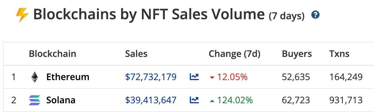solana_daily's tweet photo. Gm! I see the green of @Solana 🧙

$SOL #SolanaNFTs https://t.co/oU582PtLz8