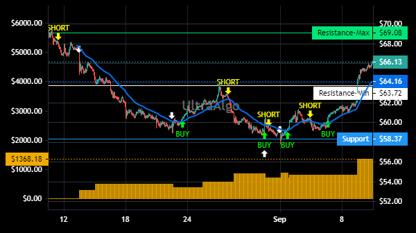 TradingView Chart for Horizon Therapeutics Plc