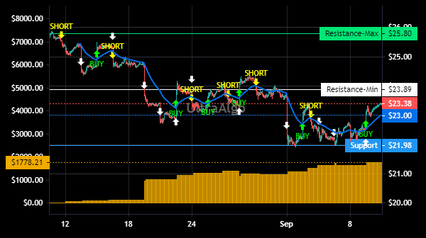 TradingView Chart for Arcelormittal