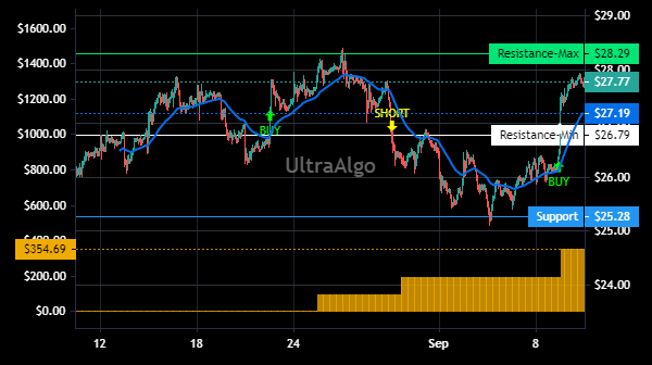 TradingView Chart for Fluor Corp