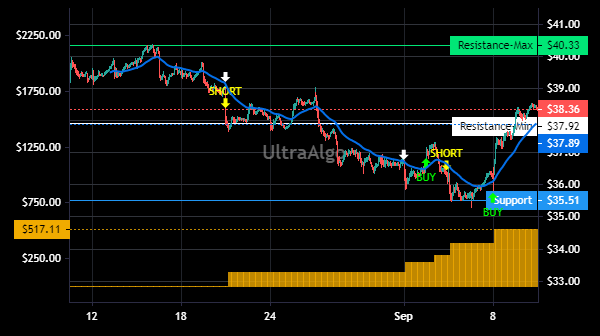 TradingView Chart for Citizens Financial Group Inc