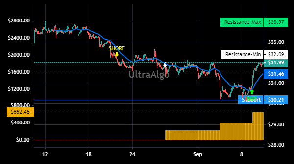 TradingView Chart for Fox Corporation