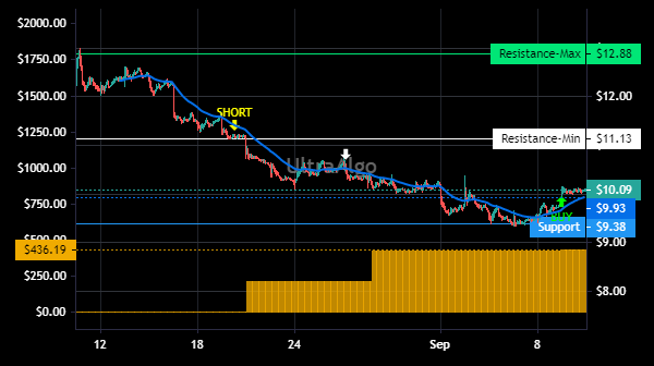 TradingView Chart for 3 D Systems Inc