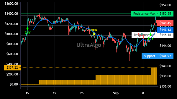 TradingView Chart for Clorox Co