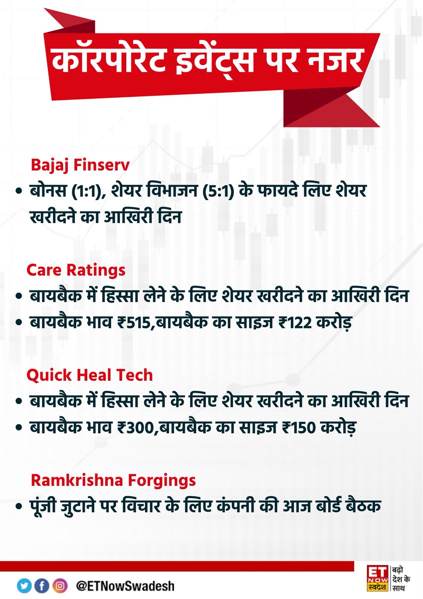 ETNowSwadesh's tweet photo. #MarketWithSwadesh | आज इन कॉरपोरेट इवेंट्स पर रहेगी बाजार की नजर👇
#StockMarket #StockToWatch #BajajFinserv #CareRatings #QuickHealTech #RamkrishnaForgings https://t.co/ar2YaTRma2