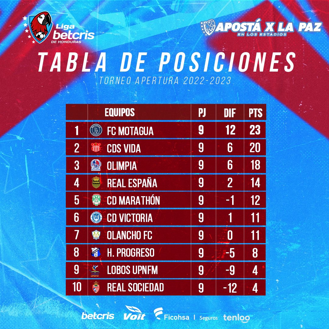 Liga Betcris de Honduras on Twitter "¡TABLA ACTUALIZADA! Así quedó la