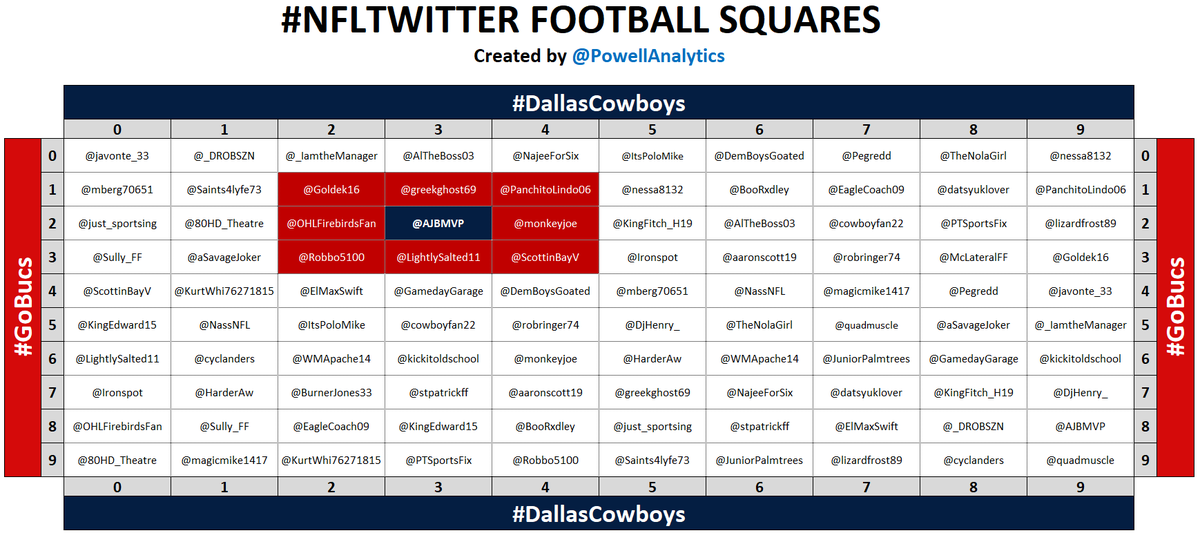 PowellAnalytics's tweet photo. 🏈 2ND QTR: 2-3 🏈

Winner: 👑 @AJBMVP 👑

Follow him and all of these awesome people: @Goldek16 @greekghost69 @PanchitoLindo06 @OHLFirebirdsFan @monkeyjoe @Robbo5100 @LightlySalted11 @ScottinBayV 

100% Vouch!!! 🔥🔥🔥

All ❤️+🔁s rewarded with better squares in the next game! https://t.co/JjFp2dDq31