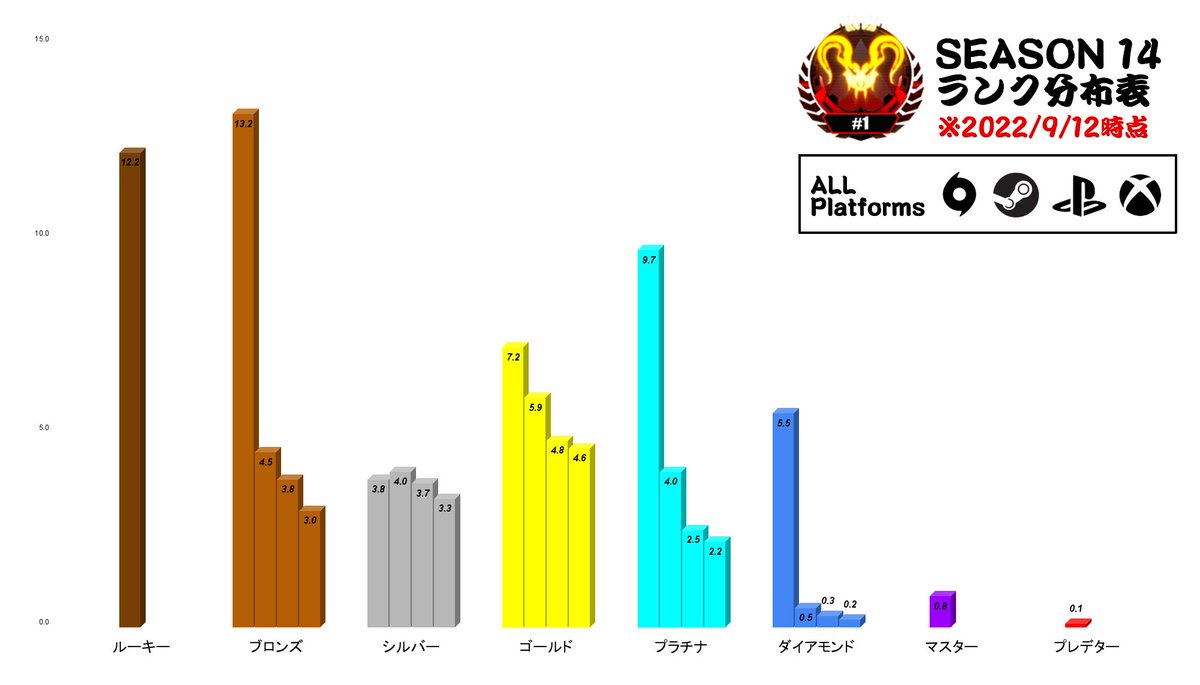 apex ランク 分布