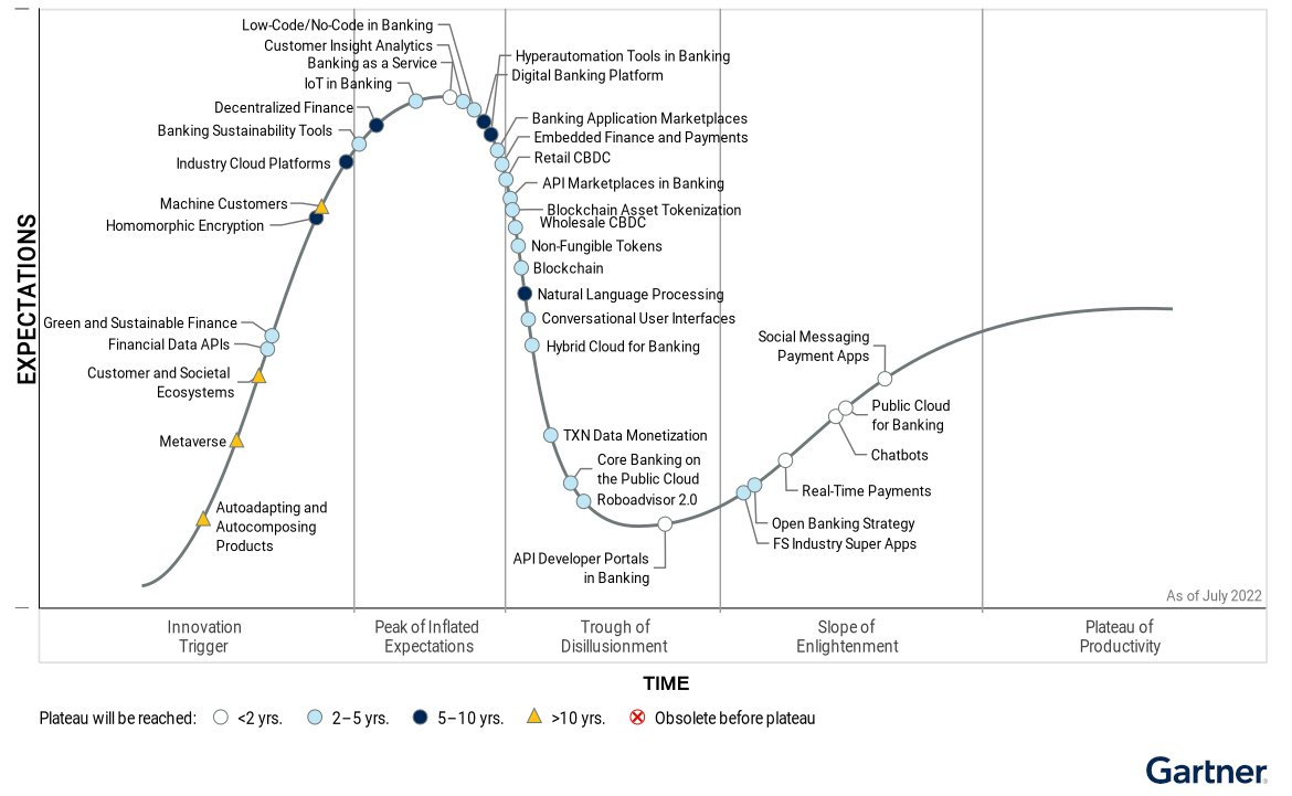 Banking-as-a-service will hit mainstream adoption within two years, according to the latest <a href="/Gartner_inc/">Gartner</a> Hype Cycle for Digital #Banking Transformation. Read more here. #GartnerSYM #BaaS