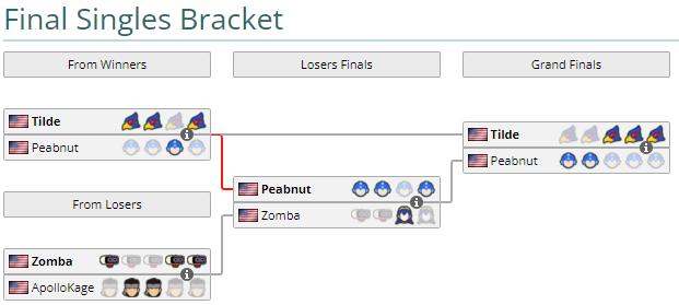 LiquipediaSmash's tweet photo. Congratulations to @GLYTCHEnergyGG's Tilde for winning #Riptide2022 with a 3-2 over @PhenomsPro's Peabnut! Tilde won sets over Blacktwins13, Lima, ApolloKage, Zomba, and Peabnut (x2) to win the tournament!
🥇 @Tilde_Fox
🥈 @Peabnut
🥉 @SalvatoreZomba
🔗https://t.co/FwdMoVQl0c https://t.co/sNUM8I3bCZ