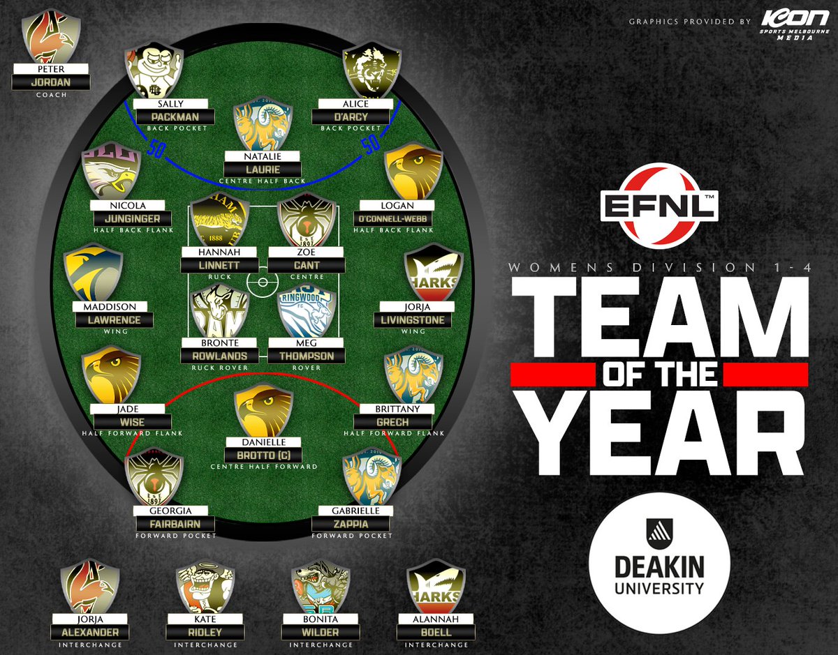 The Deakin University Division One - Four Women’s 2022 Team of the Year has dropped. 

Peter Jordan should have some fun coaching this side, with well some of the best emerging talent named in our D1-4 side.

Coach – Peter Jordan (Knox)
Captain – Danielle Brotto (Rowville)