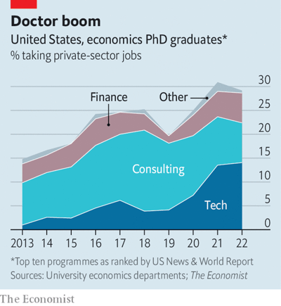 "tech firms hired one in seven newly minted PhDs [from  ten leading economics graduate programmes in the US] in 2022, up from less than one in 20 in 2018"

economist.com/business/2022/…