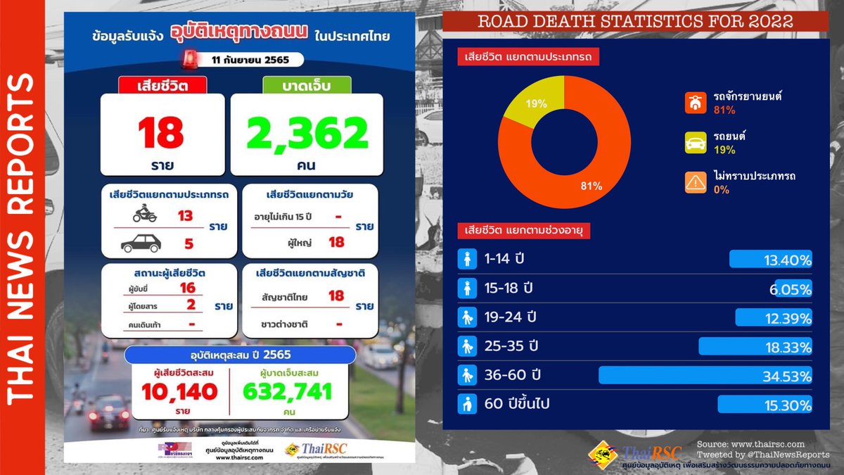 ThaiNewsReports's tweet photo. π Road accident report 11/9/2022
πͺ¦ 18 deaths and 2,362 injuries
π 88% of deaths were motorcyclists
π¦ 10,140 deaths in 254 days or 39 deaths/day
#ThaiRoadSafety #RoadSafety #Thailand https://t.co/8PsuN1B0LR