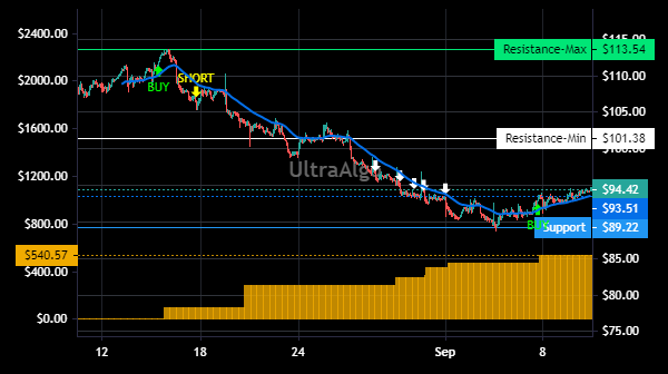 TradingView Chart for Fox Factory Holding Corp