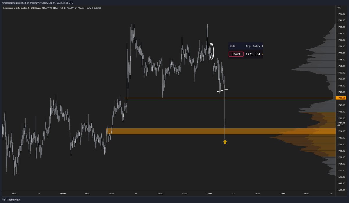 Ninjascalp's tweet photo. 1000 scalps a day to keep the full time job away

long week of shorting ahead

have fun traders...

$ETH https://t.co/aSY3hfraZl