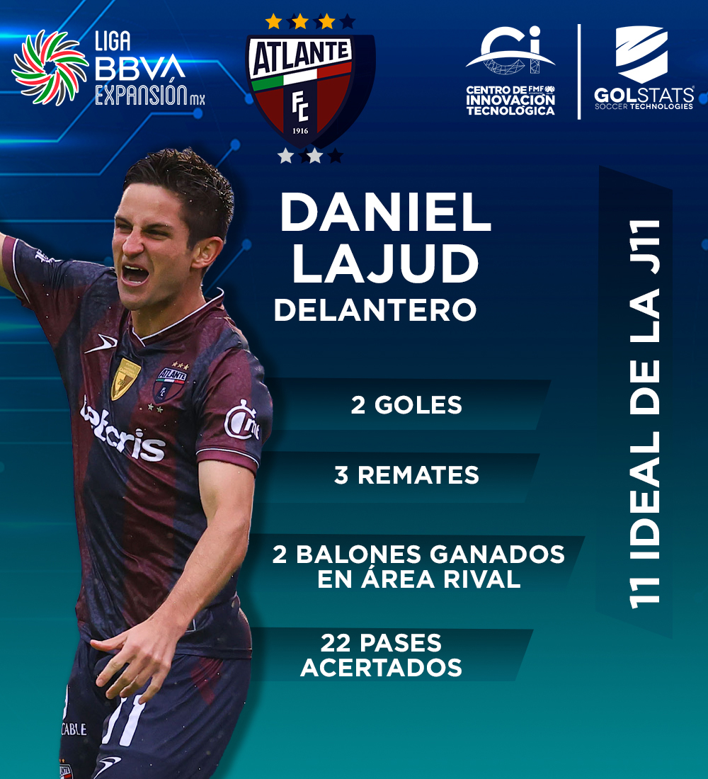LigaMXExpansion's tweet photo. #11Ideal - Daniel Lajud 🔥😎⚽️

Marcó doblete con el @Atlante y ayudó a que su escuadra mantenga el invicto en lo que va del #Apertura2022; ha sido un revulsivo y es uno de los líderes de goleo del certamen. 

#Jornada11 https://t.co/iIUWZp6sBz
