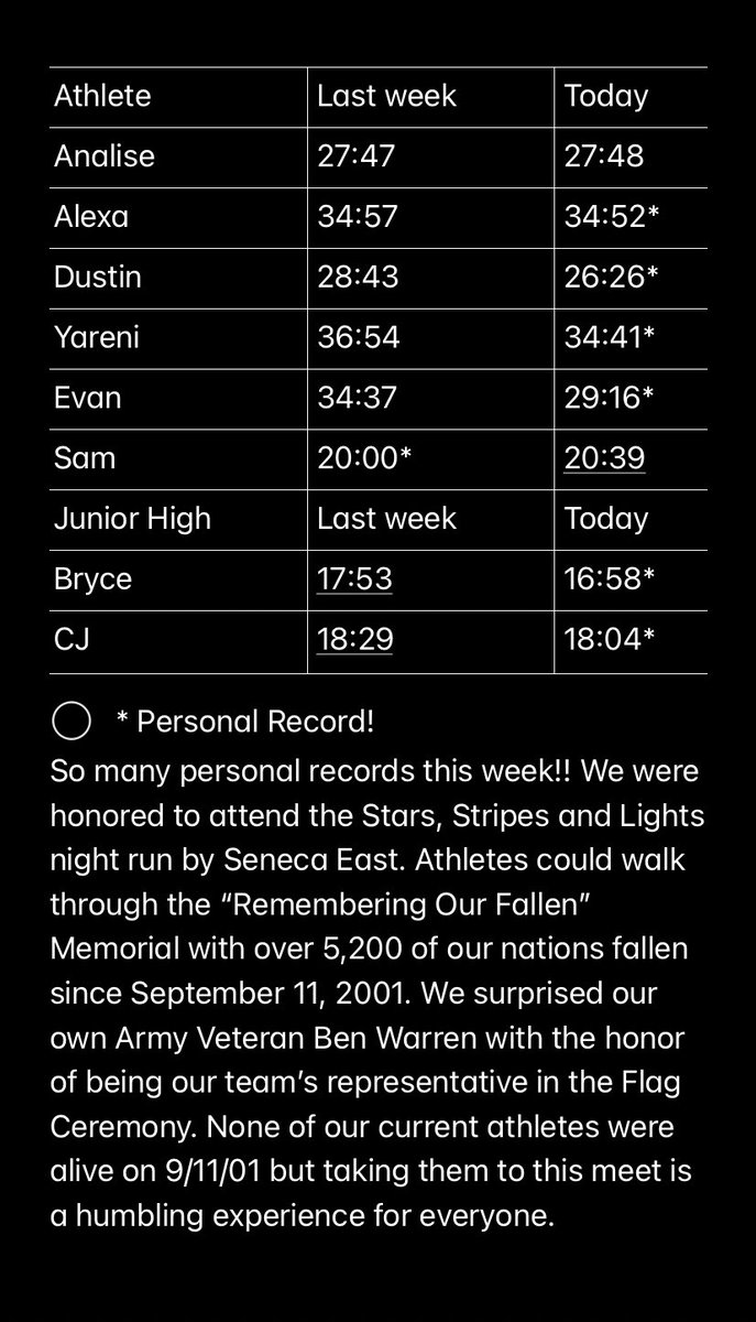 StritchXC's tweet photo. Special shout outs this week to Evan Reese, Dustin Moon, and Yareni Velazquez!! Each dropped well over a minute off their time! With Evan leading the PR’s by dropping over FIVE MINUTES from last week. Dustin not only got a PR but a Homecoming date as well! https://t.co/0qOA3keXhy
