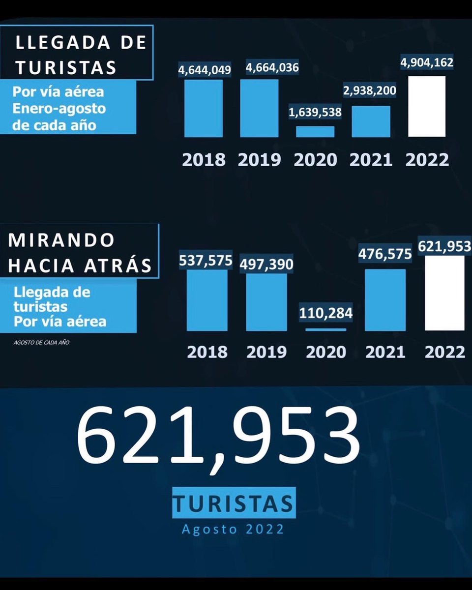 Desde que salga del teatro, Quiero volver a Sosua😍.

Celebrando la recuperación y el crecimiento del turismo en 🇩🇴🫶🏽. ¿A qué parte de RD has ido a vacacionar en este año?

#RecuperacionTurismoRD