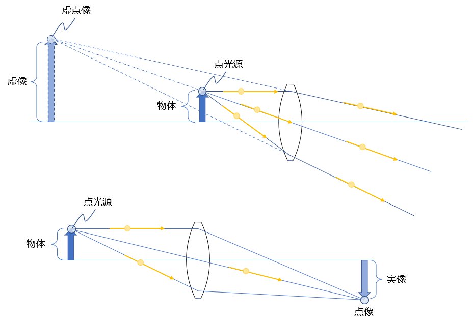 hikari_learning's tweet photo. 光ラーニング(https://t.co/jU4f0zRTM2)で、#HUD を取り上げ始めました。#Zemax #OpticStudio での #HUD 設計で重要な概念となる、#虚像 と #バーチャルプロパゲーション について説明したページを追加しました。一見複雑なHUD光学系ですが、基本は虫眼鏡と近いです。 https://t.co/JbYljjiPn8
