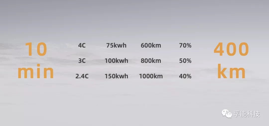 KevinGShang's tweet photo. Farasis unveiled SPS Super Pouch Solution key takeaways:
1 large pouch cells
2 Semi-solid state cells to pack/chassis, with record-breaking vol utilization efficiency of 75%, higher than #CATL’s Qilin battey 72%;
3 Mfg energy consumption and cost ⬇️35% and 30%, res.#batchatt https://t.co/bbR8nwcuB4