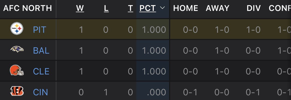 The world is right again! #SteelerNation