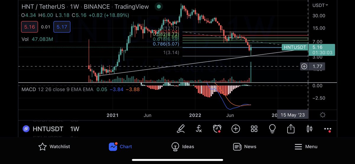 Massive volume candle on $HNT #heliumnetwork short term .236 fib retracement, MACD positive with ema cross on weekly. Bullish momentum based on a possible bottom being locked in or something to do with the migration to $SOL…..