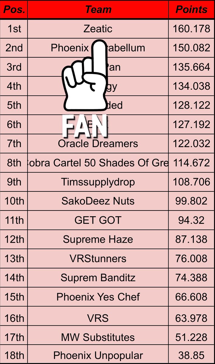 【試合結果】
VRゲームPopulation: One最大の大会【ARC Leagues Red Qualifier】にてZeaticが1位通過いたしました❗️🏆

今シーズンもZeaticは世界の大会に挑戦していきますので引き続き応援よろしくお願いいたします✨