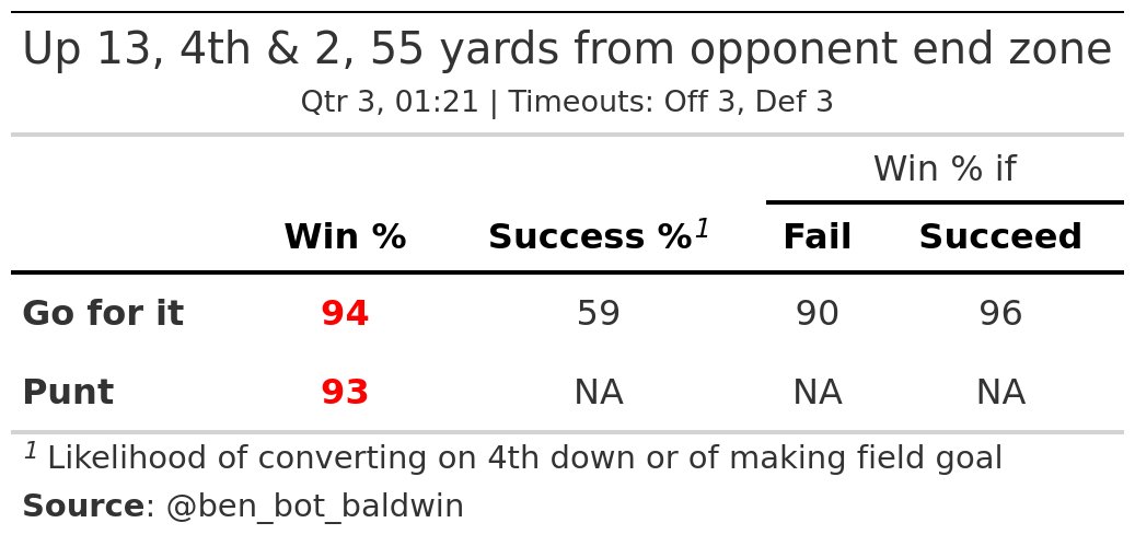 ben_bot_baldwin's tweet photo. ---> GB (7) @ MIN (20) <---
MIN has 4th &amp; 2 at the MIN 45

Recommendation : 🤷 Toss-up (+0.3 WP)
Actual play: 🏈🦵 R.Wright punts 37 yards to GB 18, Center-A.DePaola, fair catch by Am.Rodgers. https://t.co/PDyxmyDAtK