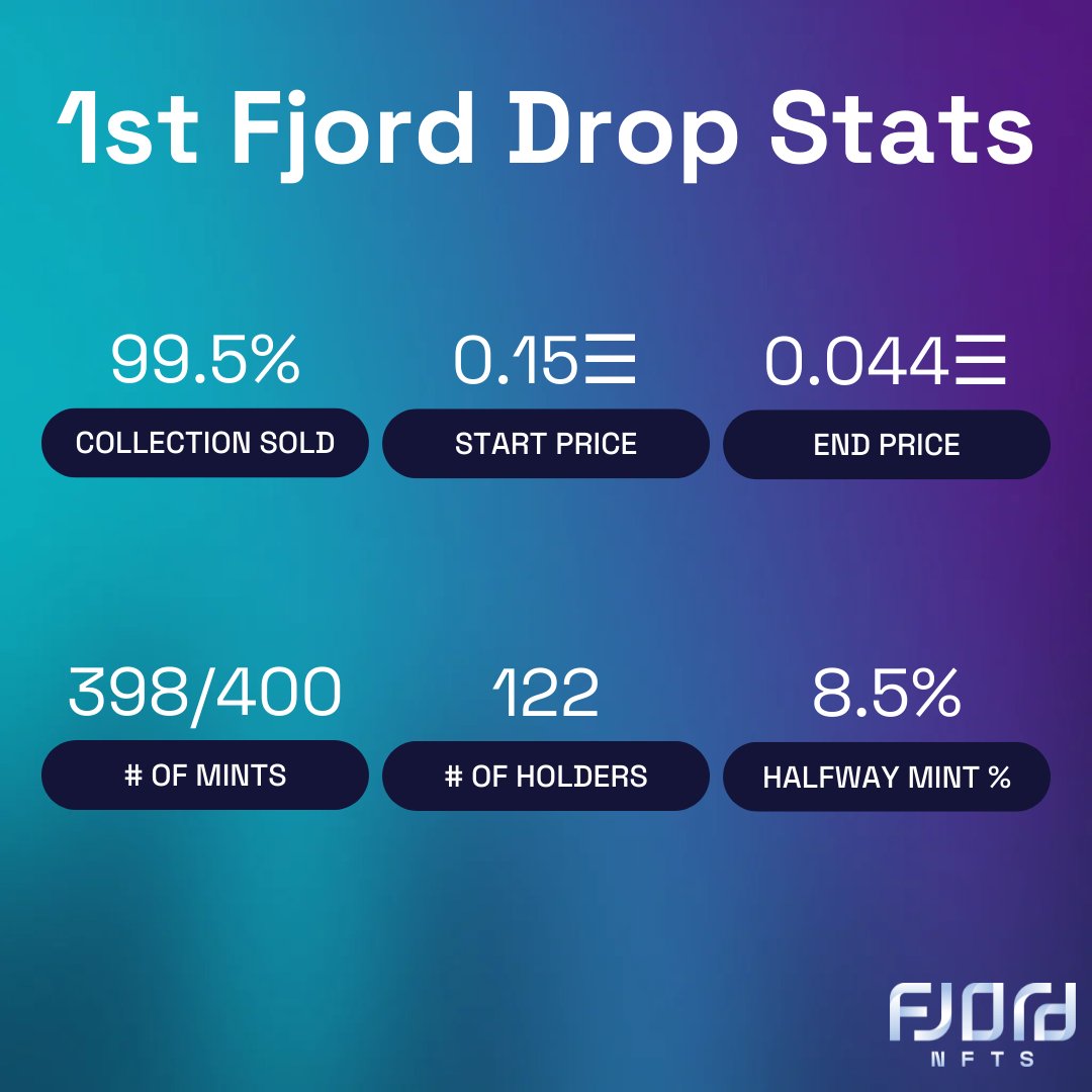 FjordNFTs's tweet photo. How did the first ever NFT LBP with @FeltZine go?
✅ 99.5% sold
✅ 122 holders
More details below 👇 https://t.co/hnt8Y3BGIL