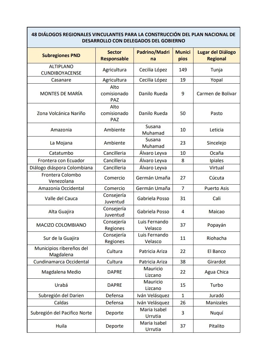 Estas son las regiones donde se convoca al Dialogo Regional Vinculante. Movilización social, dialogo abierto y sin temores. Decisión ciudadana que forja una visión común para cada territorio y se vuelve ley de la República en el Plan Nacional de Desarrollo.