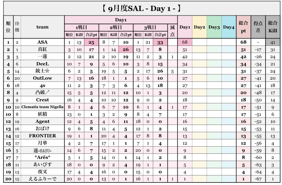 shinku_League's tweet photo. ━━━━━━━━━━━━━
    9月度  #SAL SEASON6
━━━━━━━━━━━━━

𝐃𝐚𝐲1⃣
🥇┊︎ASA
🥈┊︎真紅
🥉┊︎一蓮

週間🥇┊︎ ASA

━━━━━━━━━━━━━
配信🎙ターフch @turf_channel 
            たぁぼぉ @taratara8818
🔗https://t.co/UsxCuudoCQ https://t.co/fTLDIH5Obd