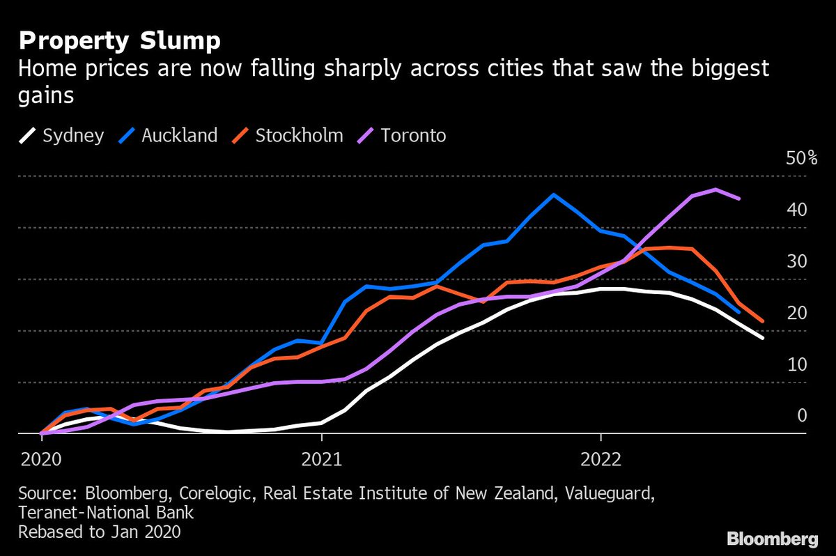 DiMartinoBooth's tweet photo. A global balance sheet recession in the works?

“Frothy markets such as Australia and Canada are facing double-digit house-price declines, and economists believe the worldwide downswing is only getting started.” https://t.co/FNvp3c2fQ9