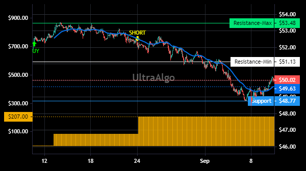 TradingView Chart for Universal Corp