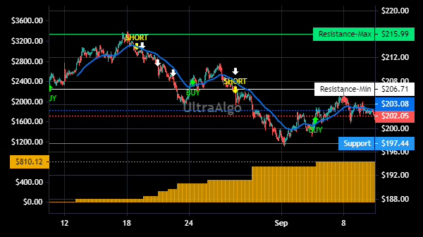 TradingView Chart for Extra Space Storage Inc